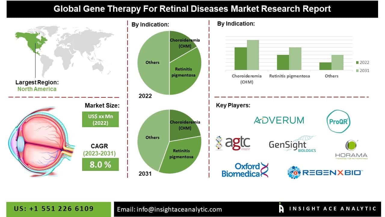 Gene Therapy For Retinal Diseases Market is on an Upward Growth Curve ...