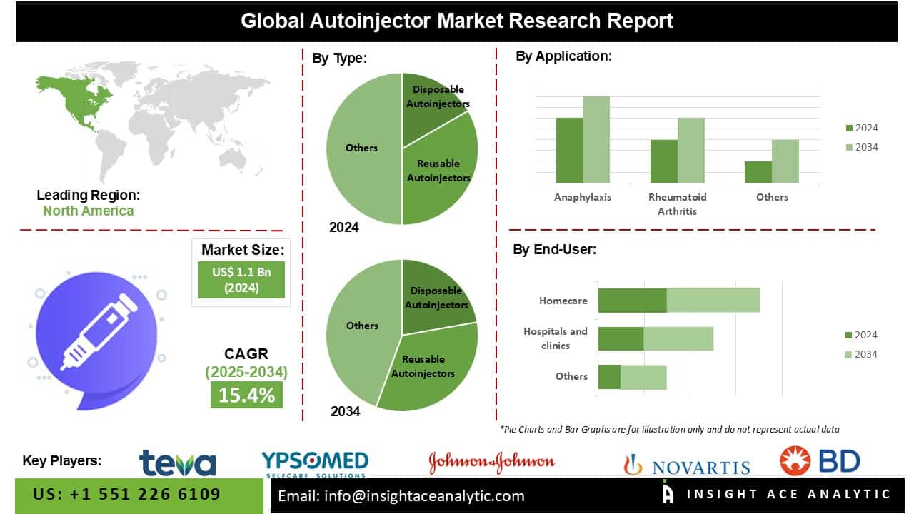 Autoinjector Market Deep Research Report with Forecast to 2034 Autoinjector Market Deep Research Report with Forecast to 2034