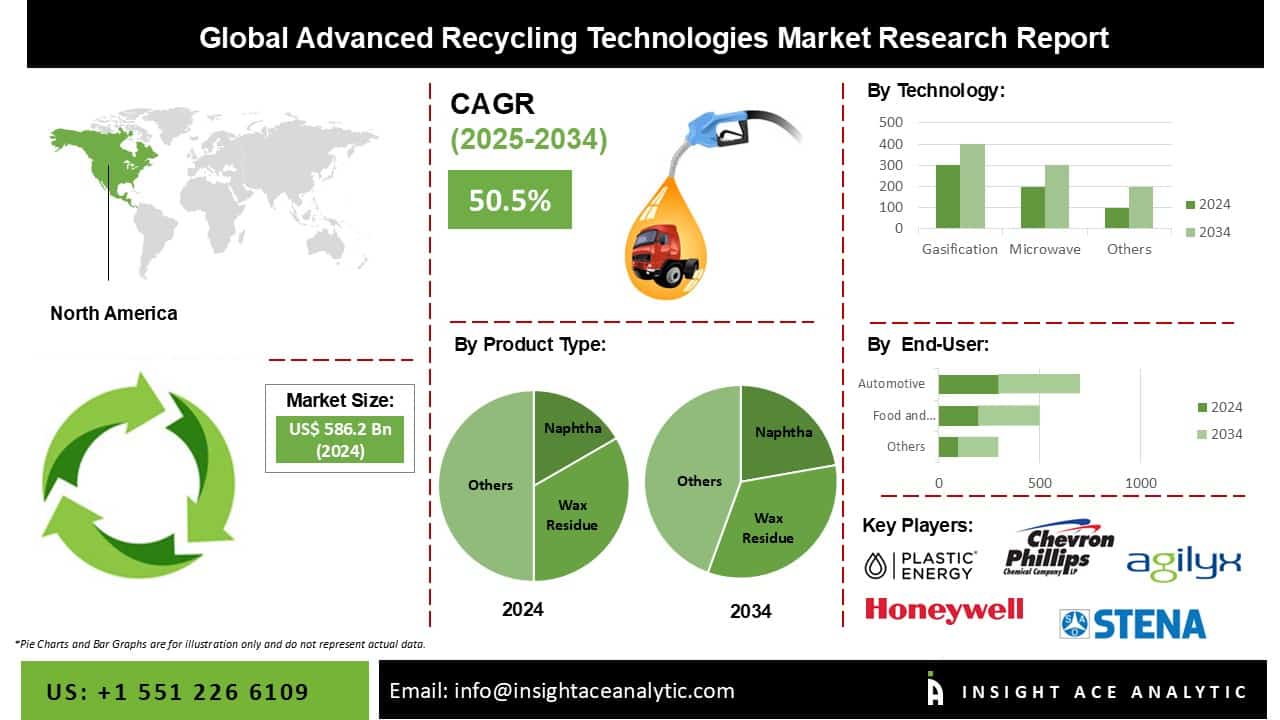 Advanced Recycling Technologies Market in 2025 Detailed Study Analysis Advanced Recycling Technologies Market in 2025 Detailed Study Analysis