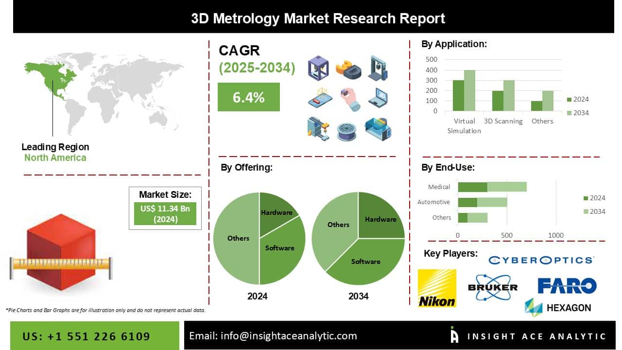 3D Metrology Market Know the Scope and Trends 3D Metrology Market Know the Scope and Trends