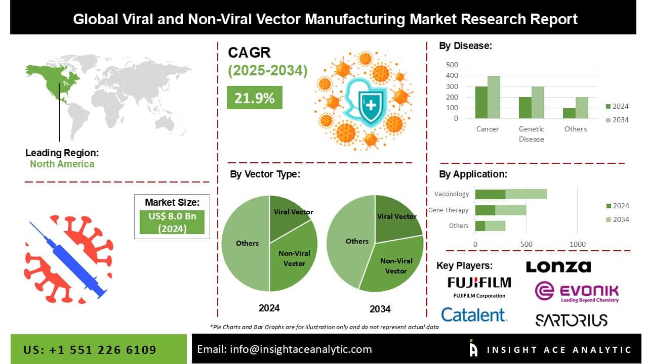 Vector Trend Viral and Non-Viral Vector Manufacturing Market is on an Upward Growth ...