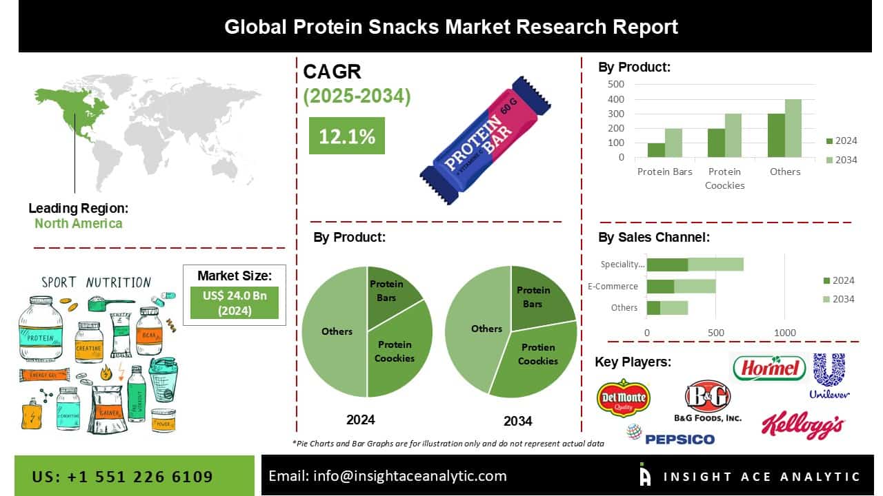 Protein Snacks Market Revenue Report with Forecast to 2034 - News Release