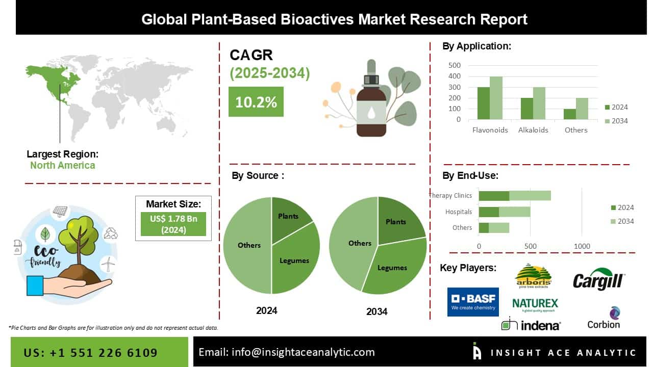 Plant-Based Bioactives Market Exclusive Report on Current Trends and ...