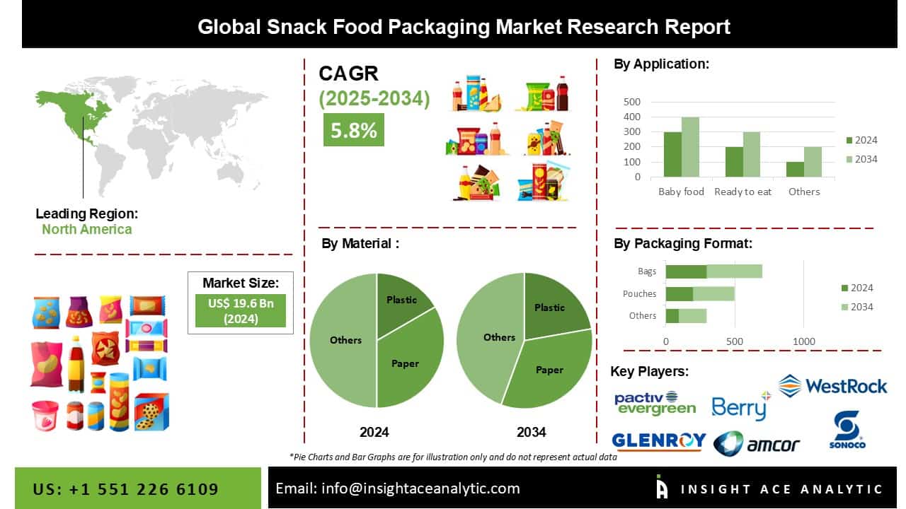 Snack Food Packaging Market Revenue Report with Forecast to 2034 - News ...