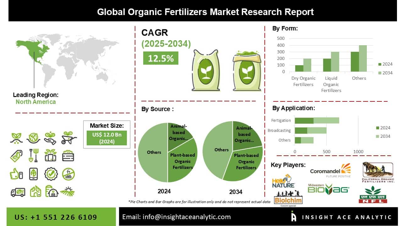 Organic Fertilizer Market Report Latest Trends and Future Opportunities Analysis Organic Fertilizer Market Report Latest Trends and Future Opportunities Analysis