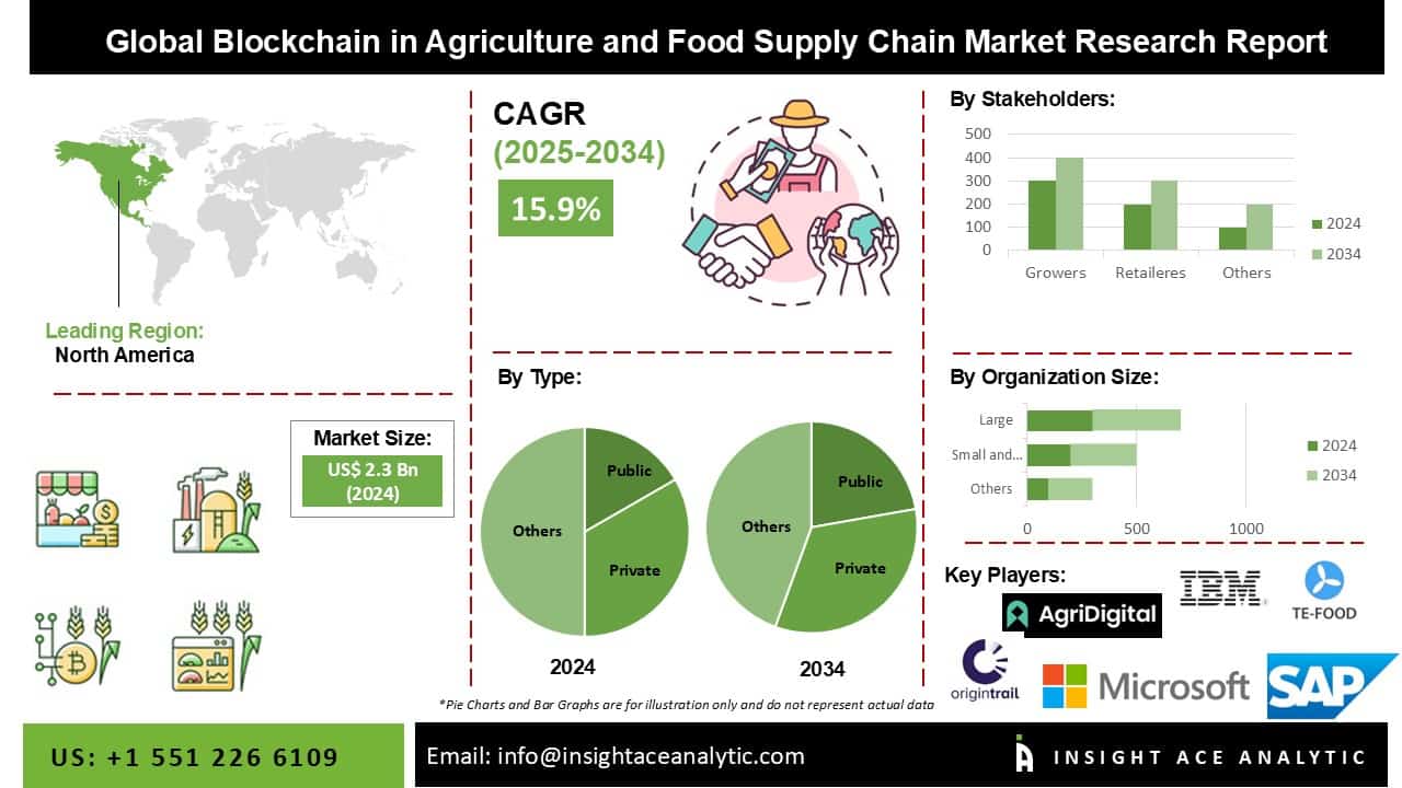 Blockchain in the Agriculture and Food Supply Chain Market Exclusive ...