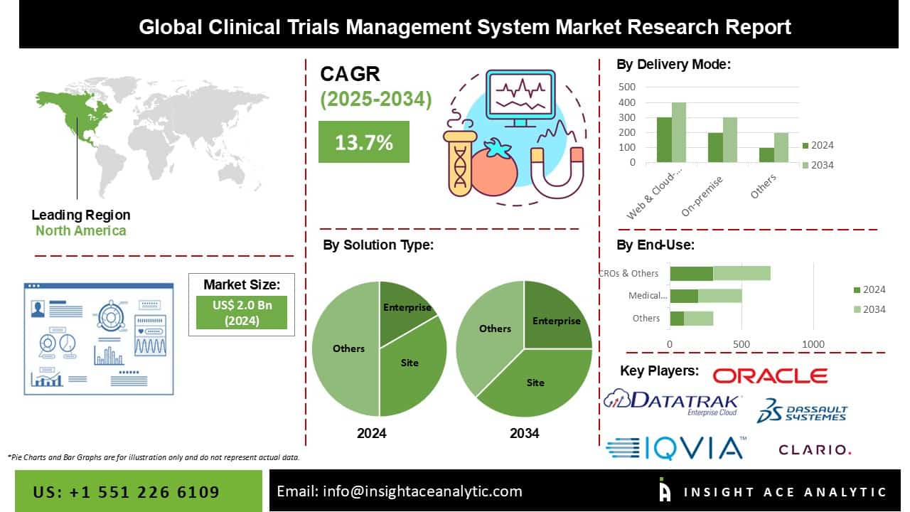 Clinical Trials Management System Market Study Analysis with Forecast to 2034 Clinical Trials Management System Market Study Analysis with Forecast to 2034