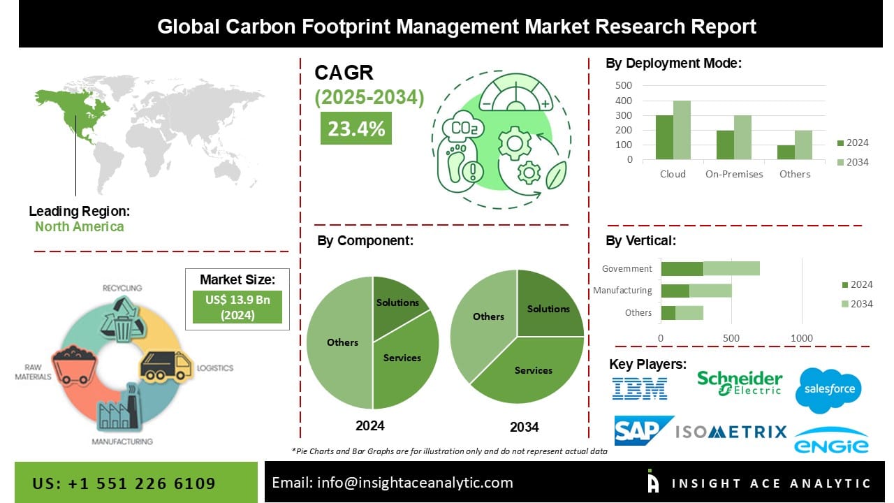 Carbon Footprint Management Market Future Trends and Scope Analysis Report Carbon Footprint Management Market Future Trends and Scope Analysis Report