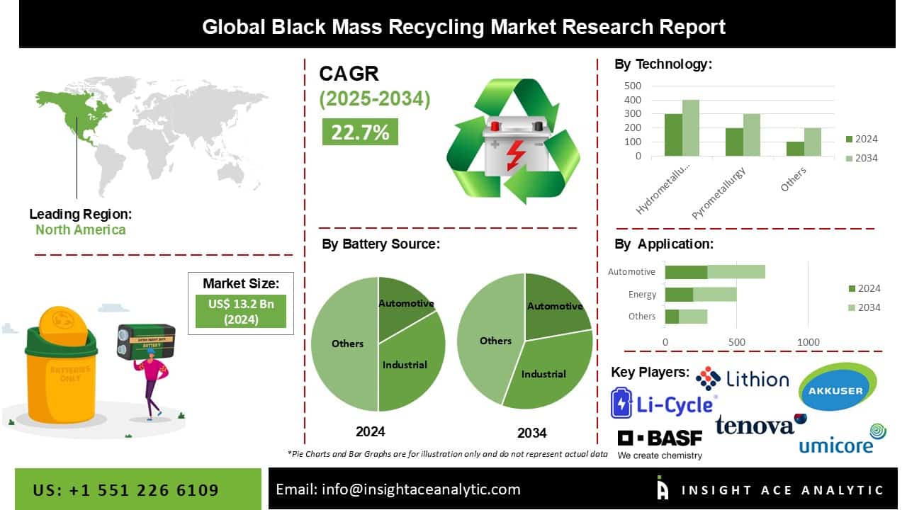 Black Mass Recycling Market Report on the Untapped Growth Opportunities in the Industry Black Mass Recycling Market Report on the Untapped Growth Opportunities in the Industry