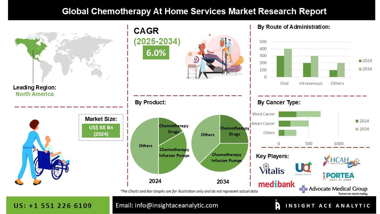 Chemotherapy At Home Services Market is on an Upward Growth Curve Chemotherapy At Home Services Market is on an Upward Growth Curve