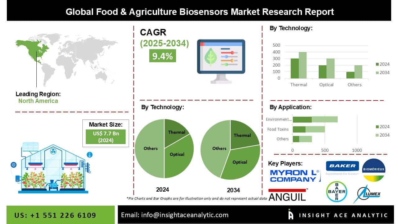 Food & Agriculture Biosensors Market Future Trends and Scope Analysis ...