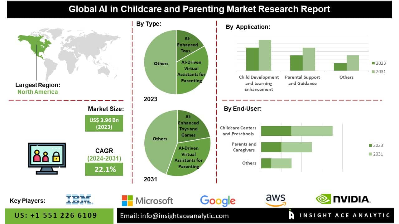 AI in Childcare and Parenting Market Opportunities in Personalized Learning and Adaptive Education Applications AI in Childcare and Parenting Market Opportunities in Personalized Learning and Adaptive Education Applications