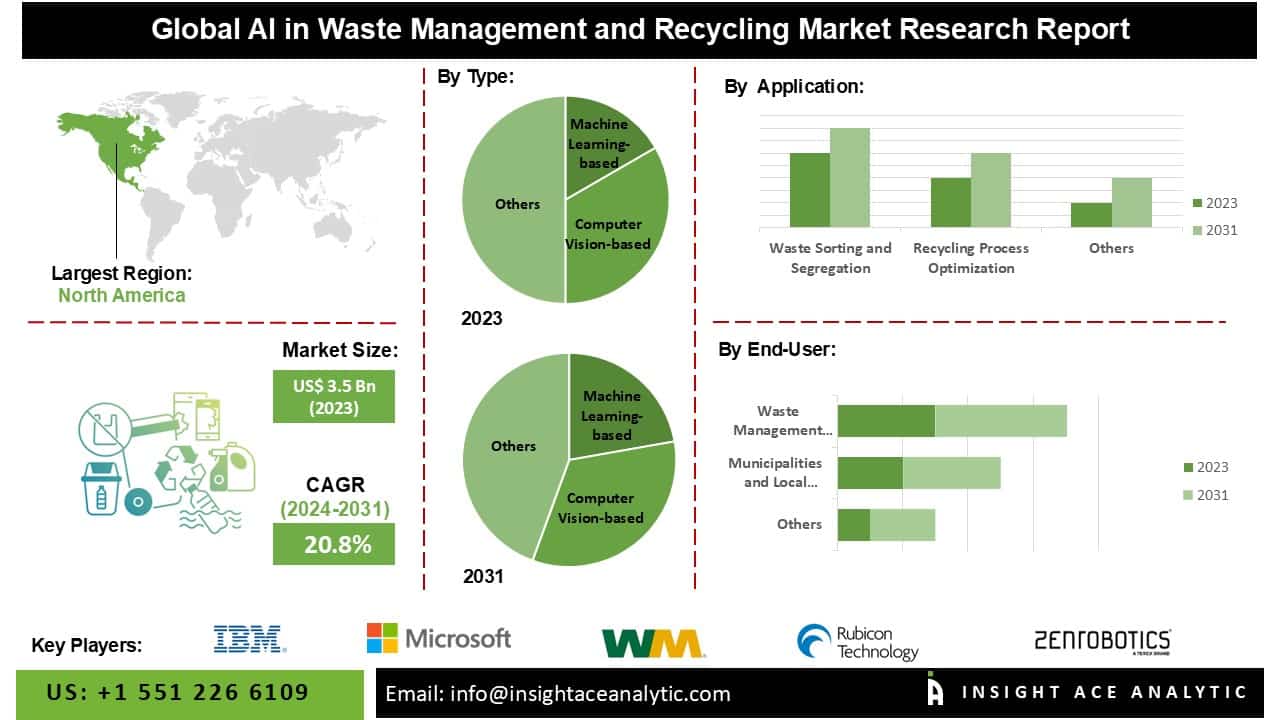 AI in Waste Management and Recycling Market Growth Driven by Machine ...
