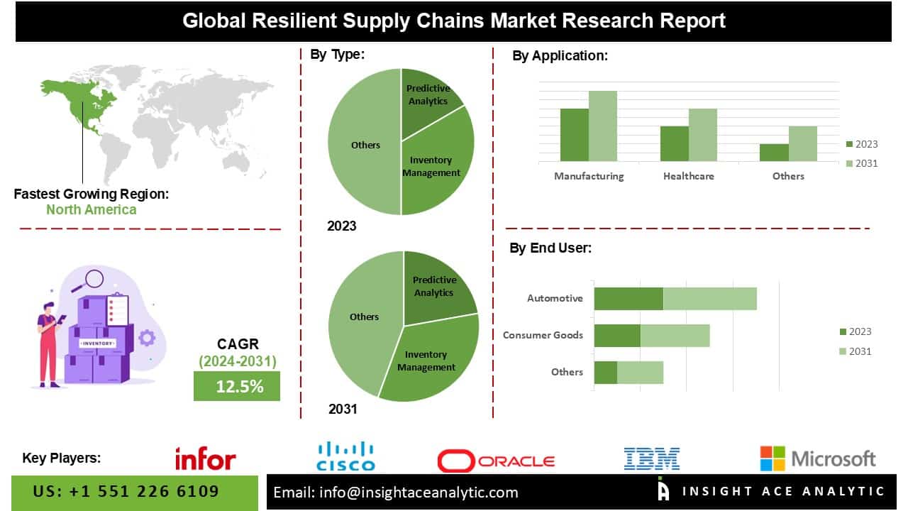Resilient Supply Chains Market Insights Reveal Increased Deployment of Cloud-Based and On-Premises Solutions Resilient Supply Chains Market Insights Reveal Increased Deployment of Cloud-Based and On-Premises Solutions
