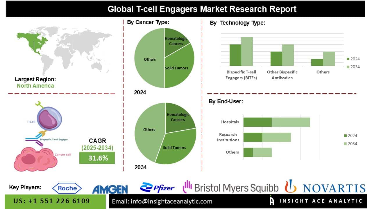 T-cell Engagers Market Drivers Include Precision Immunotherapy and Next ...