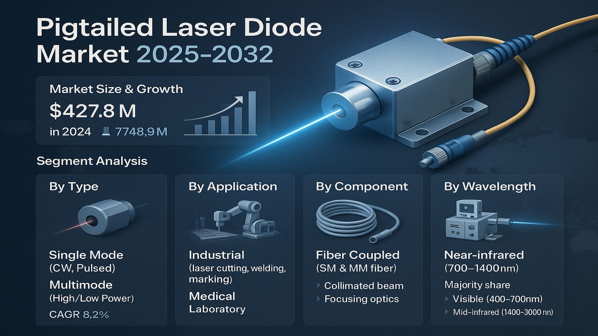 Pigtailed Laser Diode Market 2025-2032: Top Trends, Key Players, and Growth Opportunitie