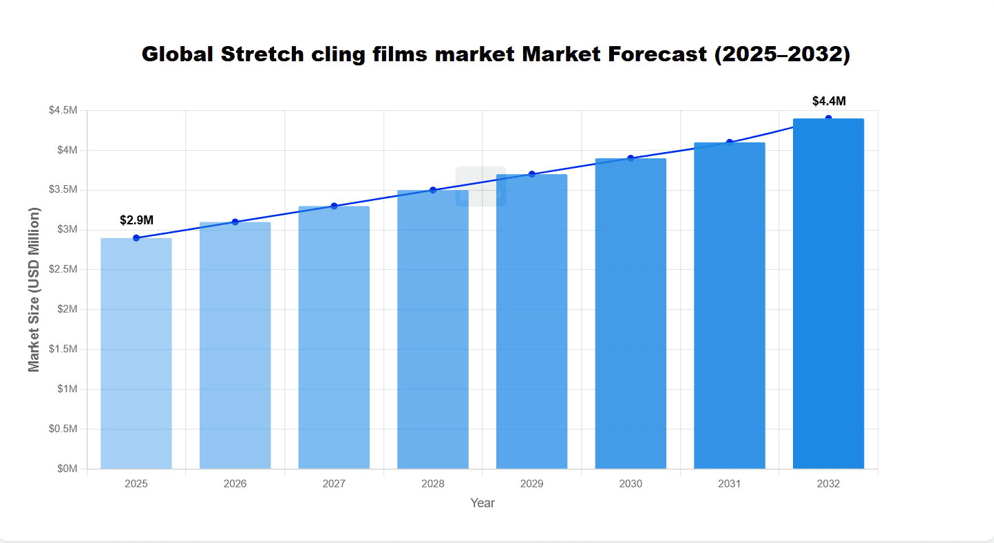 Global Stretch Cling Films Market Growth: Innovation, Sustainability, and Rising Demand Global Stretch Cling Films Market Growth: Innovation, Sustainability, and Rising Demand