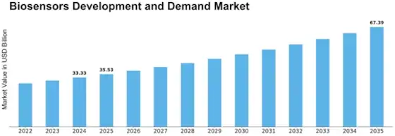 Biosensors Development and Demand Market to Witness Strong Growth by 2030, Driven by Healthcare Innovation and Rising Diagnostic Needs Biosensors Development and Demand Market to Witness Strong Growth by 2030, Driven by Healthcare Innovation and Rising Diagnostic Needs