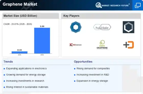 Graphene Industry Outlook 2025–2035: Growth to USD 3.0 Billion at 25.8% CAGR Graphene Industry Outlook 2025–2035: Growth to USD 3.0 Billion at 25.8% CAGR