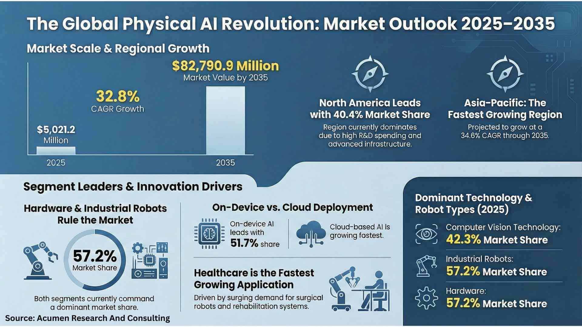 Physical AI Market Set to Soar to USD 82.79 Billion by 2035 - News Release